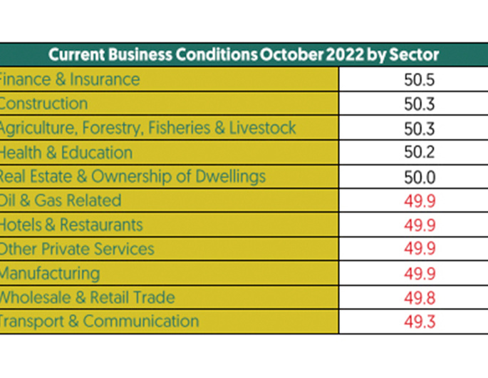 Brunei’s Business Sentiment Index stands at 49.9 in October 2022