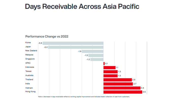 Aon Study Shows Businesses in Asia Pacific Taking Longer to Convert Working Capital into Cash, Affecting Liquidity