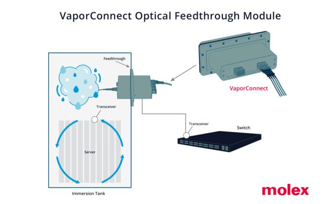 Molex Unveils Versatile VaporConnect Optical Feedthrough Modules Enabling Thermal Management Innovations to Address AI-Driven Data Center Growth