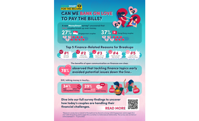New MoneySmart Study Finds 1 in 3 Adults Experience Relationship Breakdowns Due to Money Disagreements