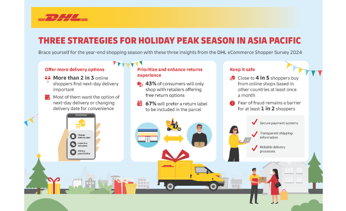 Delivery options and free returns highly important to Asia Pacific’s online shoppers, finds DHL eCommerce global survey