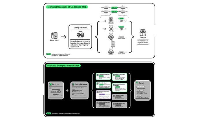 OPPO Leads AI Innovation with World’s First On-Device MoE Implementation, Paving Way for AI Advancements