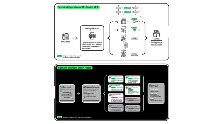 OPPO Leads AI Innovation with World’s First On-Device MoE Implementation, Paving Way for AI Advancements