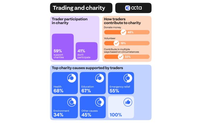 Traders’ attitude to charity: global broker Octa’s research