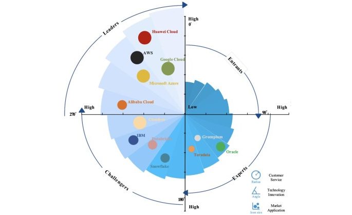 Frost & Sullivan Released the Emerging Asia-Pacific Big Data Market Report, 2024
