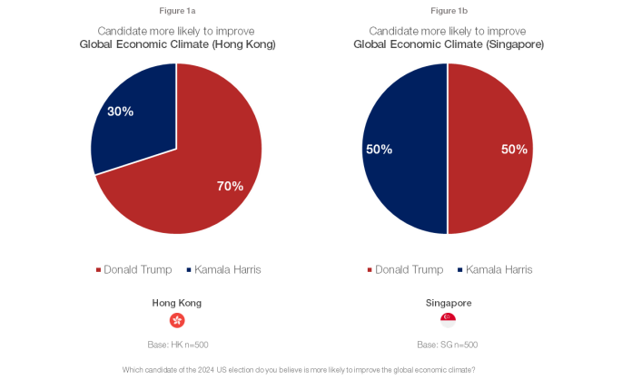 After the election: Assessing Investor Sentiment in Hong Kong and Singapore Post-Trump’s Election