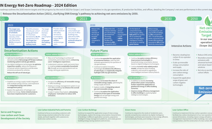 ENN Energy Releases the 2024 Edition of “Decarbonisation Action 2030 – The Journey to Net Zero”