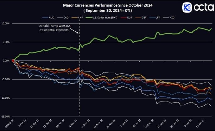 ‘It is the U.S. vs the rest’. Global broker’s Octa view on U.S. exceptionalism
