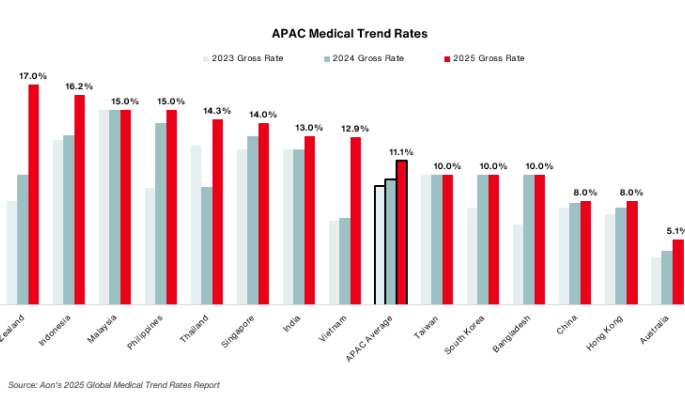 Aon Forecasts 11.1 Percent Increase in Employee Medical Plan Costs for Businesses in Asia Pacific