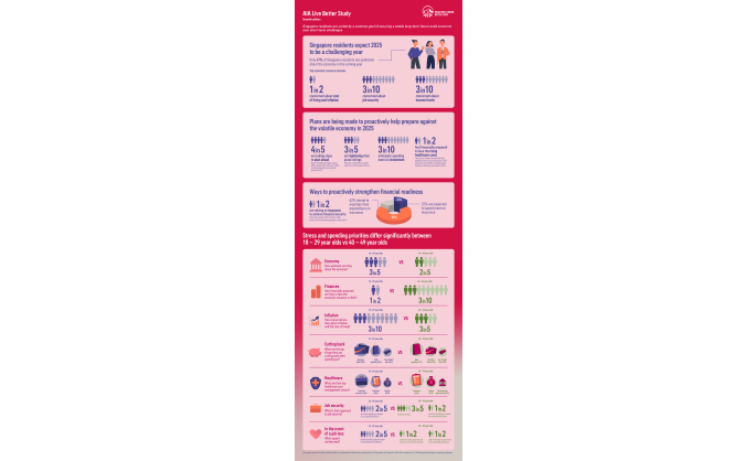 4 in 5 Singapore residents prioritising savings, investments and insurance amongst others despite expectations of a tough year ahead: AIA Live Better Study