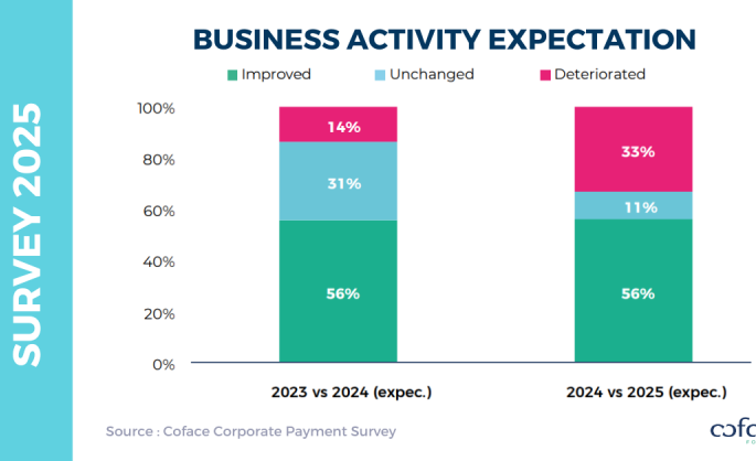 Coface Asia Payment Survey 2025 Companies expect payment behaviours to worsen amid economic uncertainty