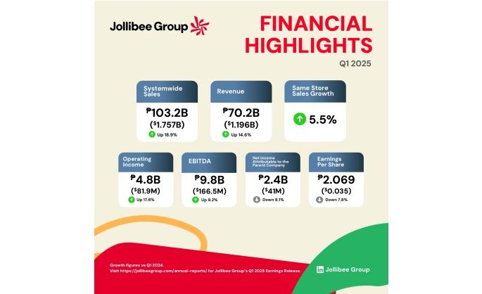 Jollibee Group Reports Strong Q1 2025,  Fueled by Global Expansion with Strong PH and International Growth