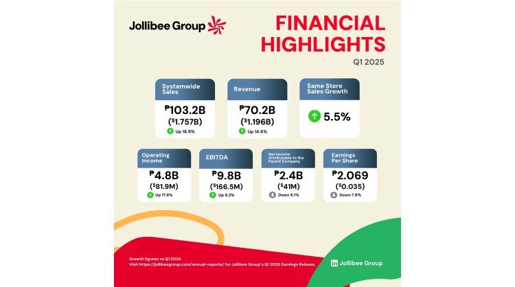 Jollibee Group Reports Strong Q1 2025,  Fueled by Global Expansion with Strong PH and International Growth