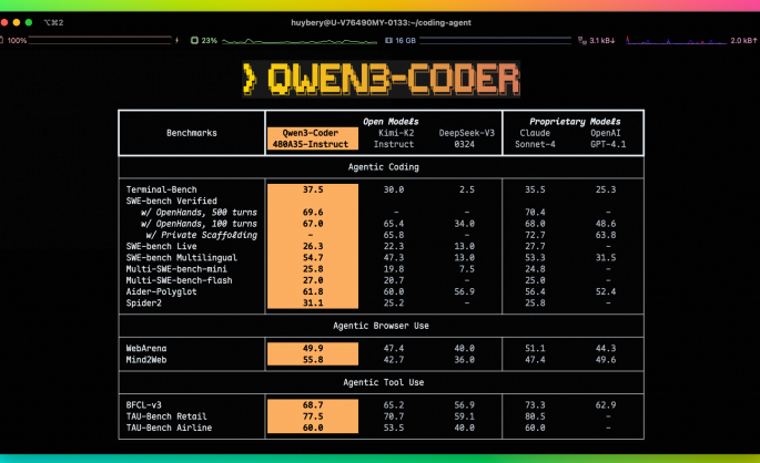 Alibaba Unveils Cutting-Edge AI Coding Model Qwen3-Coder