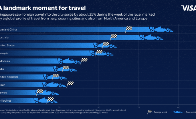 Tourism and Commerce Surged During F1™[1] Singapore Night Race – Visa