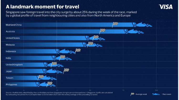 tourism-and-commerce-surged-during-f1[1]-singapore-night-race-–-visa
