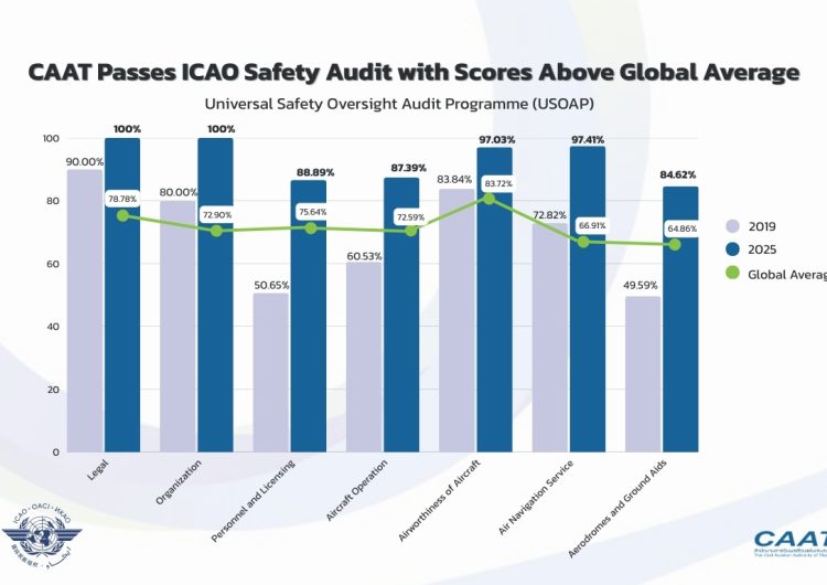caat-reports-10-years-of-success-as-thailand-tops-global-aviation-safety-scores-at-91.35%,-surpassing-the-global-average-by-over-20%