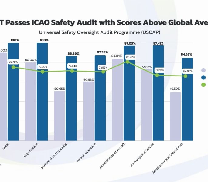 CAAT Reports 10 Years of Success as Thailand Tops Global Aviation Safety Scores at 91.35%, Surpassing the Global Average by Over 20%