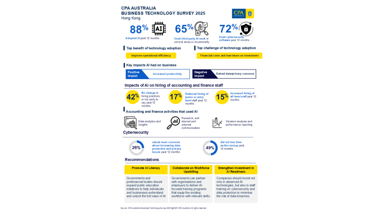 cpa-australia-survey:-increasing-ai-adoption-reshapes-future-roles-in-accounting-industry-and-rises-data-concerns-in-hong-kong