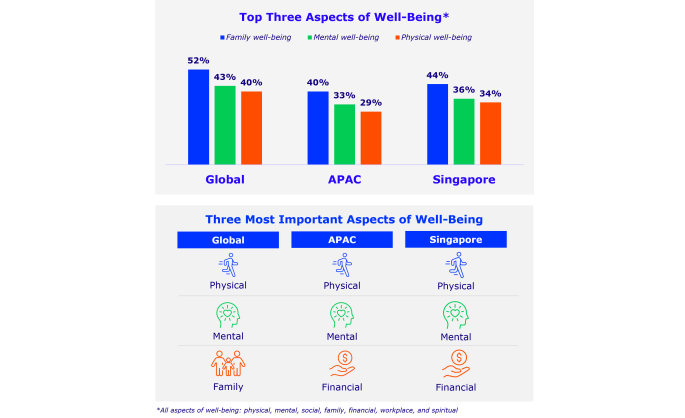 Financial Stress Keeps Singapore Awake, while Overall Well-Being in APAC Lags Behind Global Peers