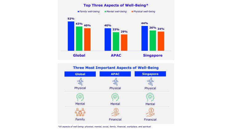 financial-stress-keeps-singapore-awake,-while-overall-well-being-in-apac-lags-behind-global-peers