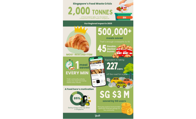 Rescuing Meals, Rewriting Waste: Yindii Closes 2025 With Over Half a Million Meals Saved