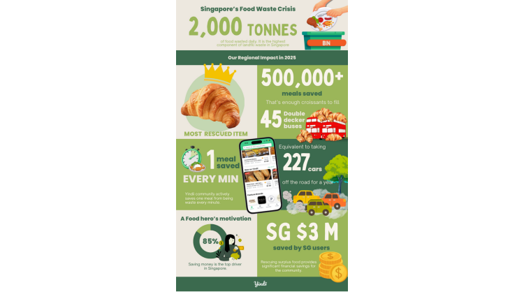 rescuing-meals,-rewriting-waste:-yindii-closes-2025-with-over-half-a-million-meals-saved