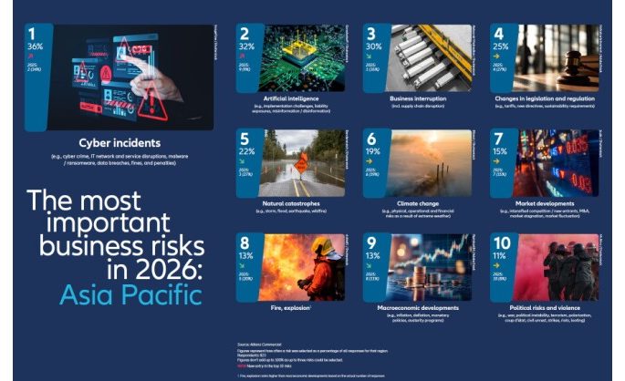 Allianz Risk Barometer 2026: Cyber remains top business risk but AI fastest riser at #2 in Asia Pacific