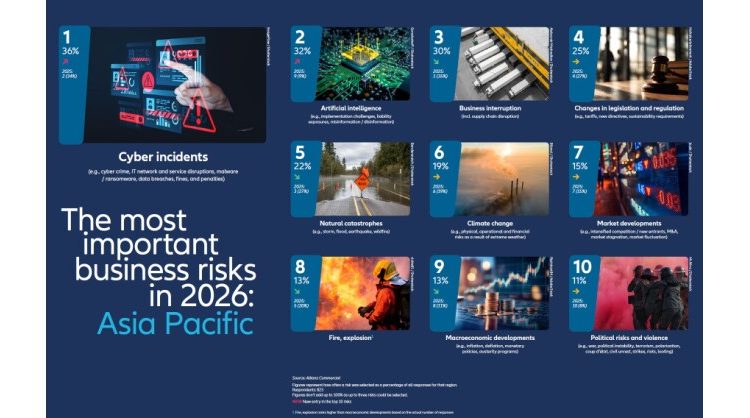 Allianz Risk Barometer 2026: Cyber remains top business risk but AI fastest riser at #2 in Asia Pacific
