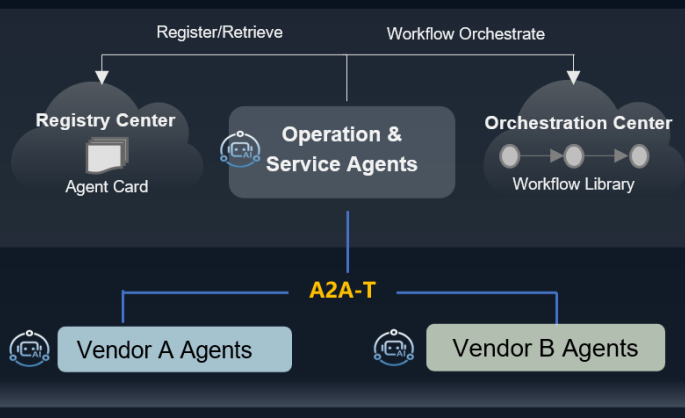 Huawei to Announce the Open Source Project of A2A-T Software, Boosting the application of agent communication standards