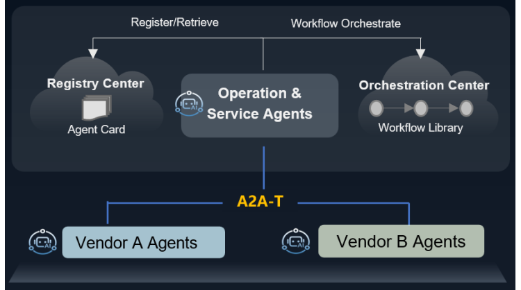 Huawei to Announce the Open Source Project of A2A-T Software, Boosting the application of agent communication standards