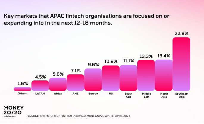 Money20/20 Asia Report: APAC Fintech Ecosystem Shifts from Experimentation to Scale as AI and Digital Assets Drive Regional Leadership