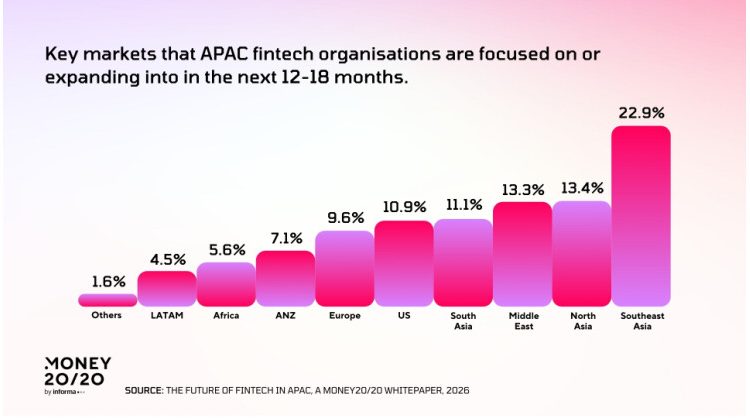 money20/20-asia-report:-apac-fintech-ecosystem-shifts-from-experimentation-to-scale-as-ai-and-digital-assets-drive-regional-leadership