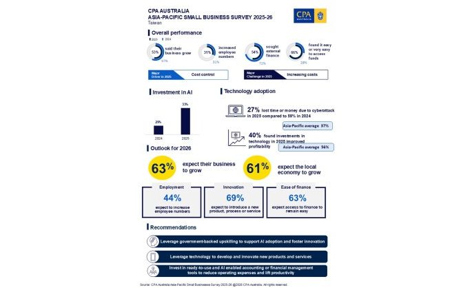 CPA Australia Survey: Practical AI adoption and easier financing drive Taiwan SME confidence to a five year high