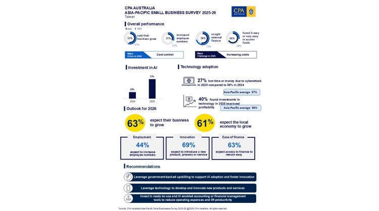 cpa-australia-survey:-practical-ai-adoption-and-easier-financing-drive-taiwan-sme-confidence-to-a-five-year-high