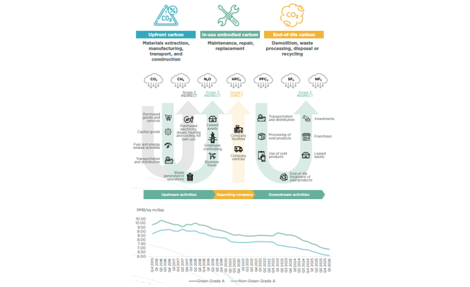 Beyond the Carbon Blind Spot — Embodied Carbon and Scope 3 Emissions in the Commercial Property Sector on the Chinese Mainland