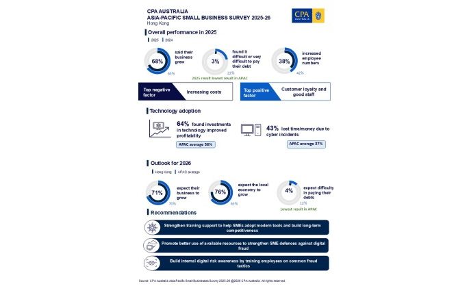 Stable economy and digital transformation power Hong Kong SMEs to decade high  performance, CPA Australia survey