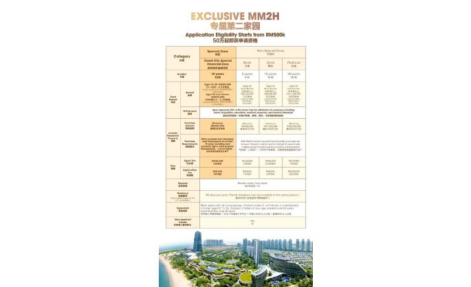 Forest City Issues Guidance on SFZ MM2H Requirements Amid Growing Regional Interest in Malaysia’s ‘Easiest Path’ to Long-Term Residency